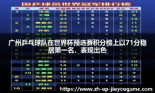 广州乒乓球队在世界杯预选赛积分榜上以71分稳居第一名,表现出色